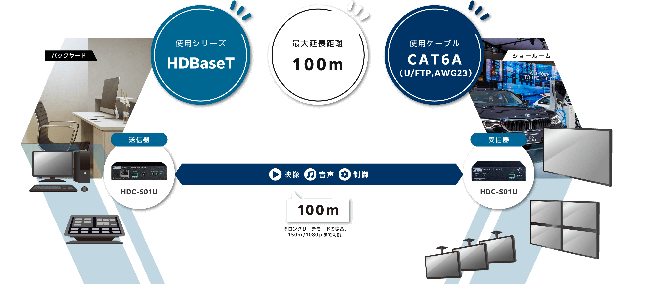 HDBaseT（CAT）モデル