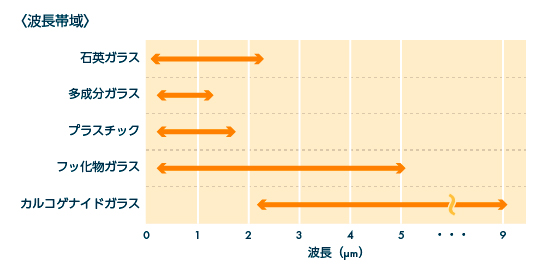 波長帯域