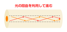 マルチモードの構造